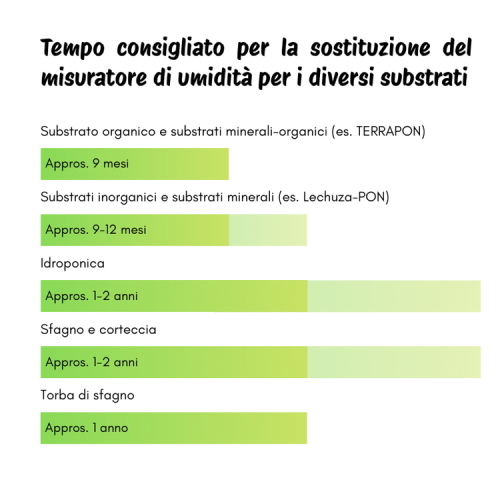 Indicatore di Irrigazione e Misuratore Umidità 0.05kg ECOPOTS
